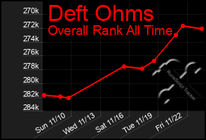 Total Graph of Deft Ohms