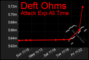 Total Graph of Deft Ohms