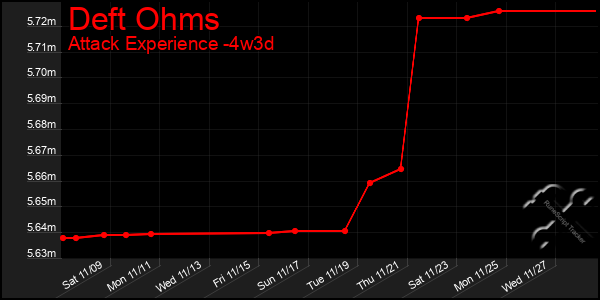 Last 31 Days Graph of Deft Ohms