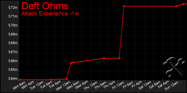 Last 7 Days Graph of Deft Ohms