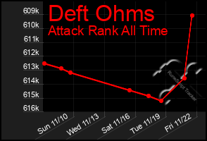 Total Graph of Deft Ohms