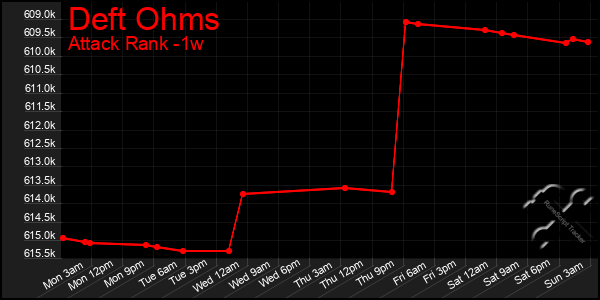 Last 7 Days Graph of Deft Ohms