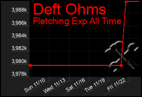 Total Graph of Deft Ohms