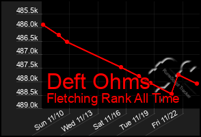 Total Graph of Deft Ohms