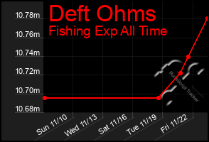 Total Graph of Deft Ohms