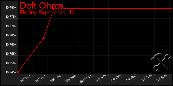 Last 24 Hours Graph of Deft Ohms