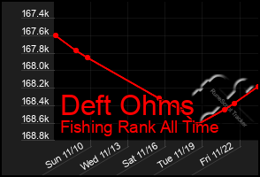 Total Graph of Deft Ohms