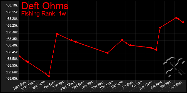 Last 7 Days Graph of Deft Ohms