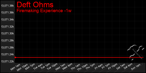 Last 7 Days Graph of Deft Ohms