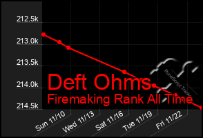 Total Graph of Deft Ohms