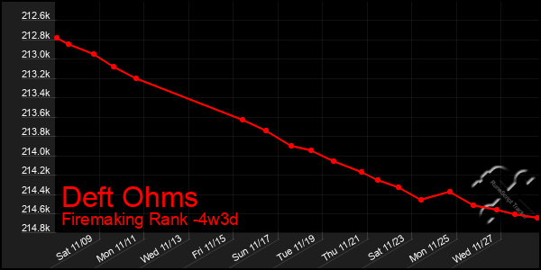 Last 31 Days Graph of Deft Ohms