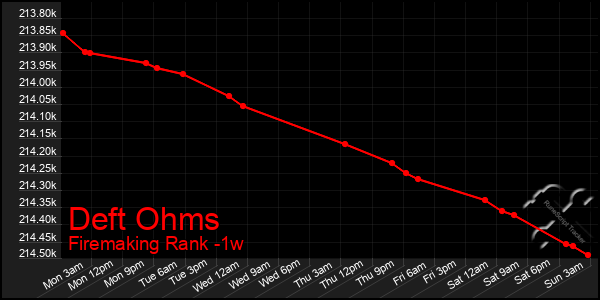 Last 7 Days Graph of Deft Ohms