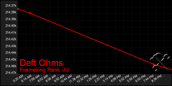 Last 24 Hours Graph of Deft Ohms