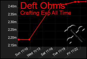 Total Graph of Deft Ohms