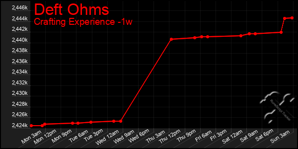 Last 7 Days Graph of Deft Ohms