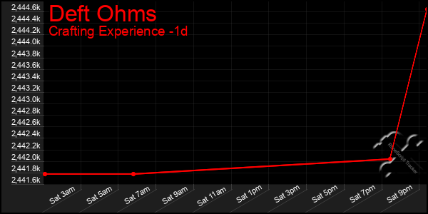 Last 24 Hours Graph of Deft Ohms