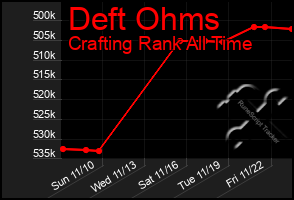 Total Graph of Deft Ohms