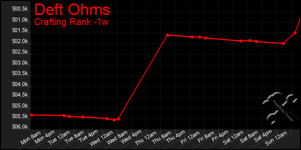 Last 7 Days Graph of Deft Ohms