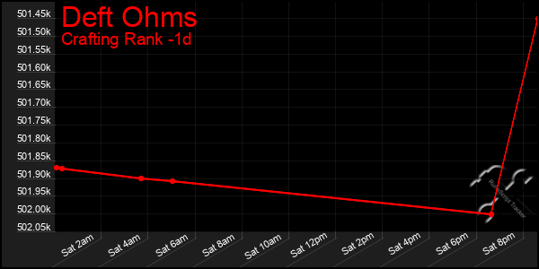 Last 24 Hours Graph of Deft Ohms