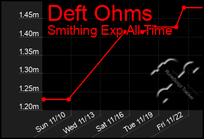 Total Graph of Deft Ohms