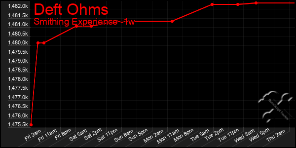 Last 7 Days Graph of Deft Ohms