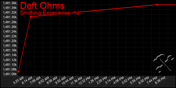 Last 24 Hours Graph of Deft Ohms