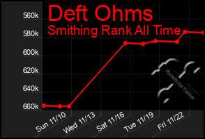 Total Graph of Deft Ohms