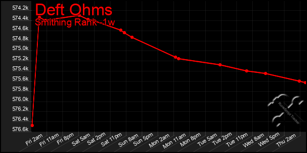 Last 7 Days Graph of Deft Ohms