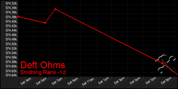 Last 24 Hours Graph of Deft Ohms