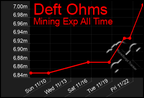 Total Graph of Deft Ohms