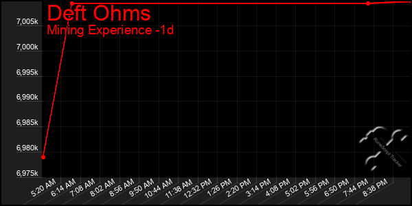 Last 24 Hours Graph of Deft Ohms