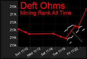 Total Graph of Deft Ohms