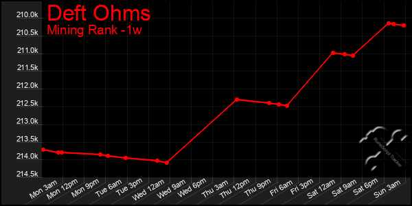 Last 7 Days Graph of Deft Ohms