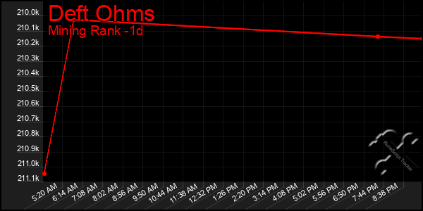 Last 24 Hours Graph of Deft Ohms