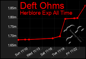 Total Graph of Deft Ohms