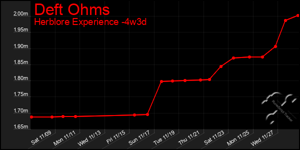 Last 31 Days Graph of Deft Ohms