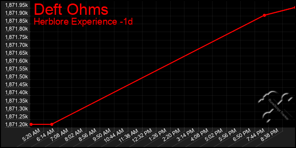 Last 24 Hours Graph of Deft Ohms