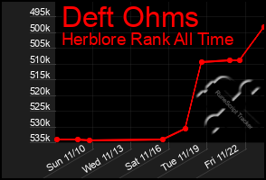 Total Graph of Deft Ohms