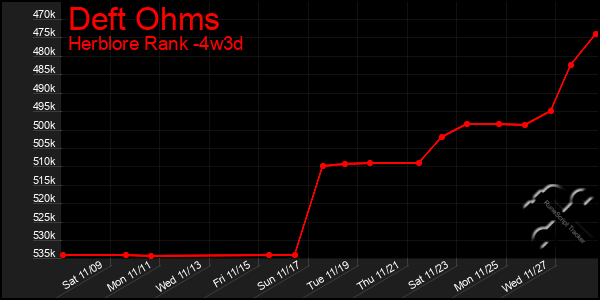 Last 31 Days Graph of Deft Ohms