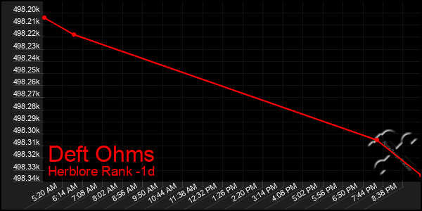 Last 24 Hours Graph of Deft Ohms