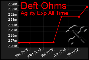 Total Graph of Deft Ohms