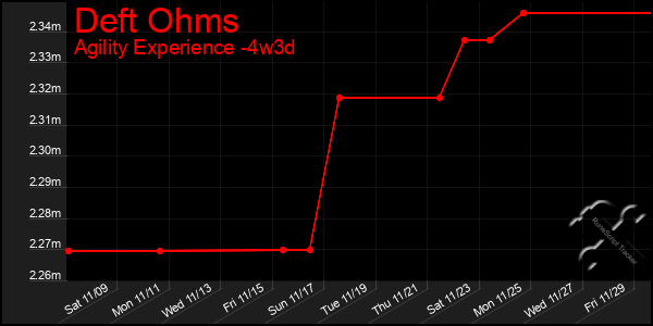 Last 31 Days Graph of Deft Ohms