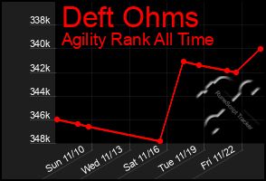 Total Graph of Deft Ohms