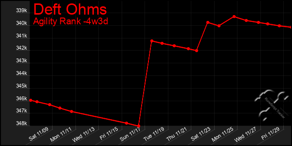 Last 31 Days Graph of Deft Ohms