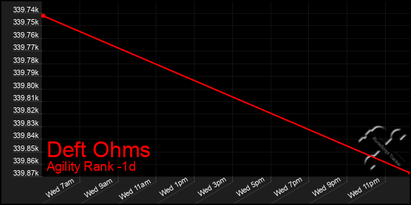 Last 24 Hours Graph of Deft Ohms