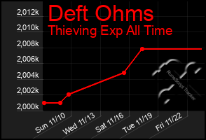 Total Graph of Deft Ohms