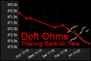 Total Graph of Deft Ohms