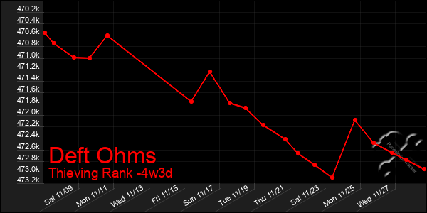 Last 31 Days Graph of Deft Ohms