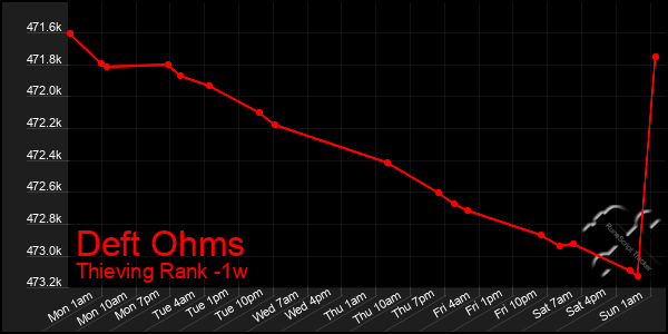 Last 7 Days Graph of Deft Ohms