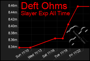 Total Graph of Deft Ohms